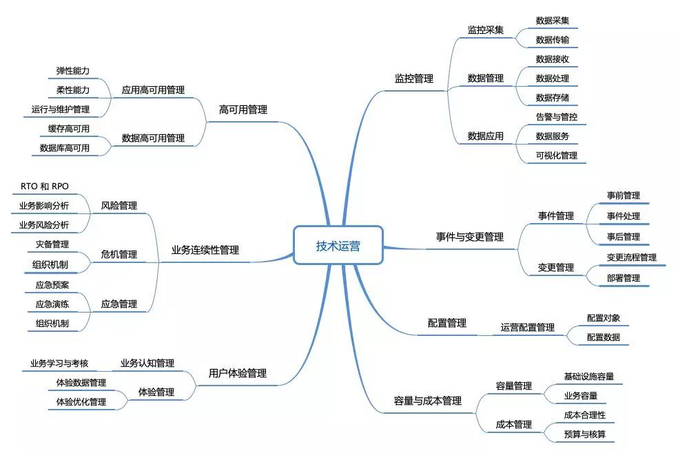 揭秘新版技术运营标准