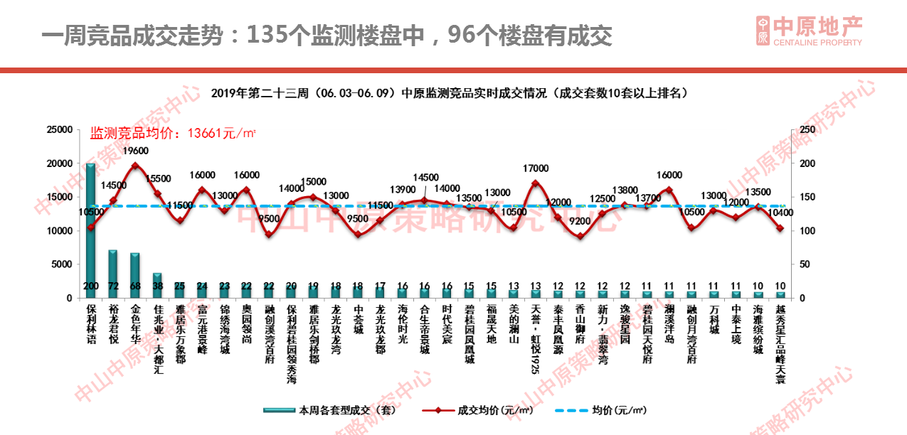 中山房价终于不涨了！中山仍有21个楼盘房价低于万元（附房价表）