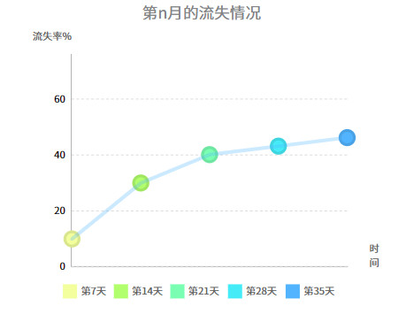 用户运营｜用户流失模型底层逻辑与操作指南