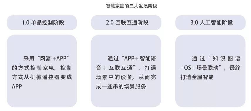 走向智慧家庭的运营商，如何守望破局？