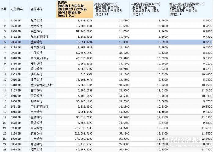 盛京银行增资180亿：此前一级资本充足率8.52%，港股上市银行最低