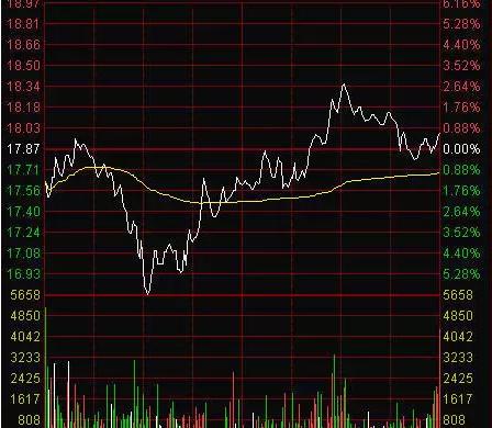 第一次有人把“分时图”运用得出神入化，我整整读了10遍，太精辟透彻