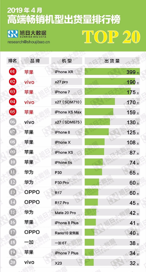 4月份中国高档手机出货量排名榜：iPhone/vivo占据前五