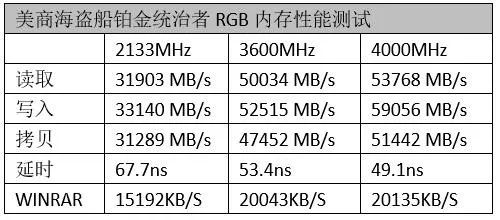 顶级玩家超频必选B-Die颗粒，美商海盗船统治者铂金版RGB内存上手玩