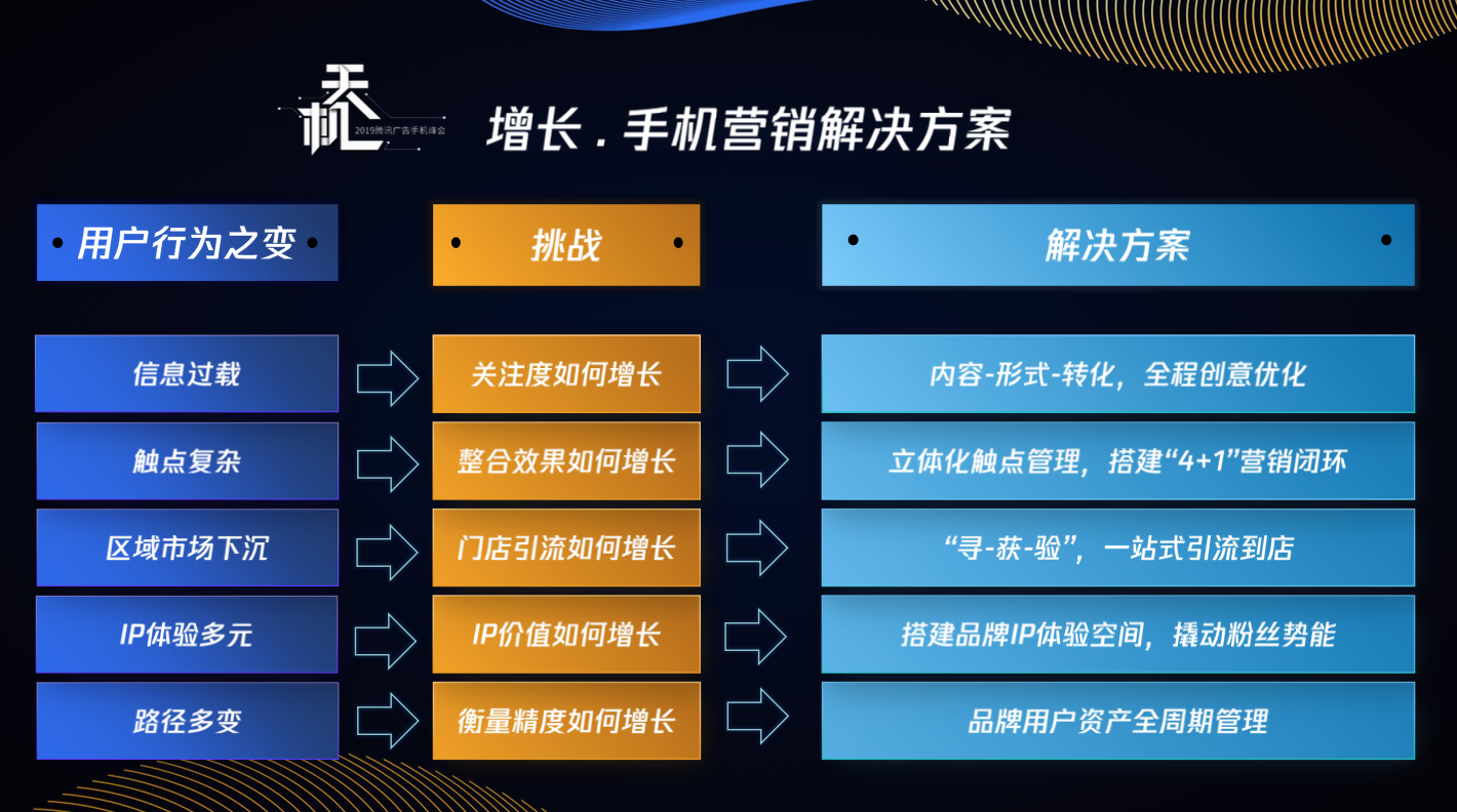 人人都有手机，手机营销要怎么玩才能赢得增长？