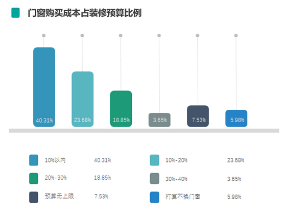 气候与门窗有千丝万缕关系？6166份调查实锤揭秘