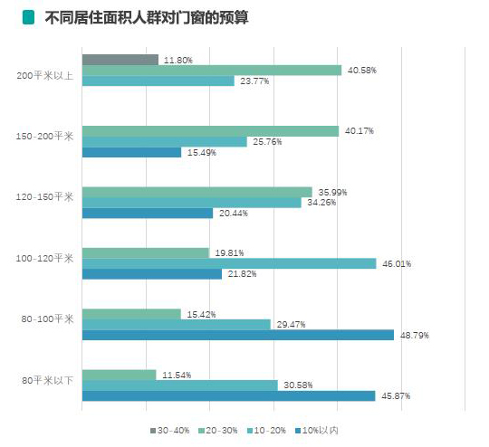 气候与门窗有千丝万缕关系？6166份调查实锤揭秘