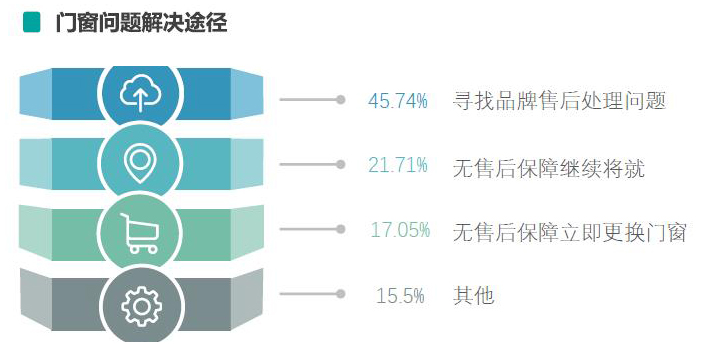 气候与门窗有千丝万缕关系？6166份调查实锤揭秘