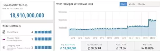 VK.com（ 俄罗斯社交网站）的流量入口在哪？VK流量入口分析