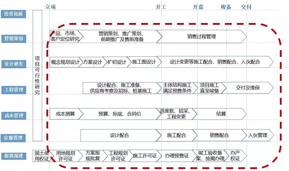 成为最牛地产项目总，你需要过四关