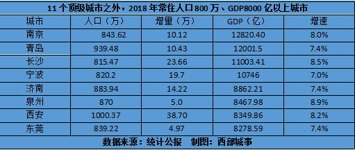 中国最牛的11个城市分布哪里（GDP过万亿、人口过千万）