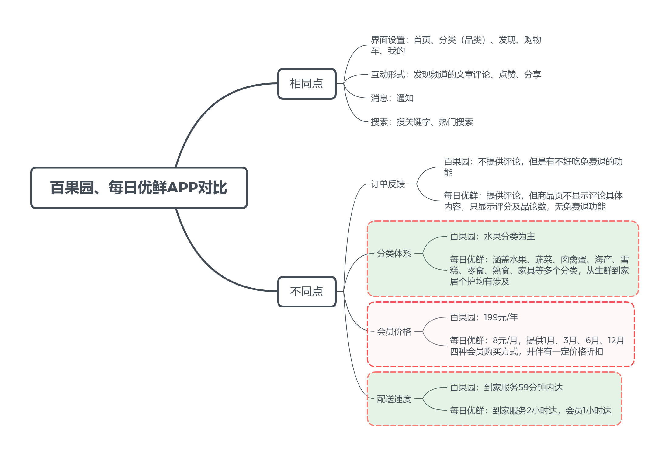 竞品分析报告:百果园app线上体系构成剖析