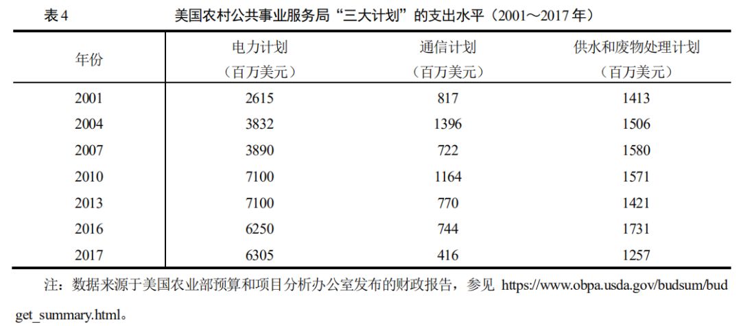 胡月等：如何实现乡村的振兴？——基于美国乡村发展政策演变的经验借鉴