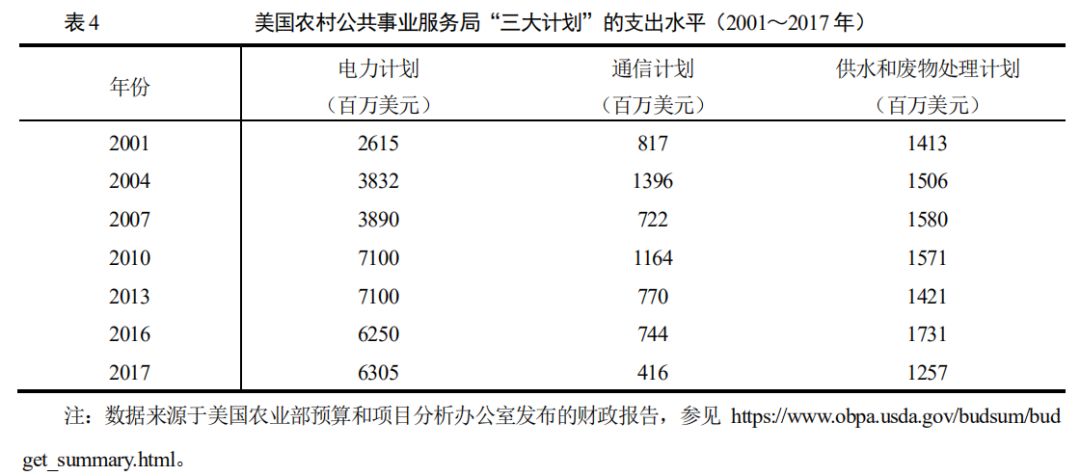 胡月等：如何实现乡村的振兴？——基于美国乡村发展政策演变的经验借鉴