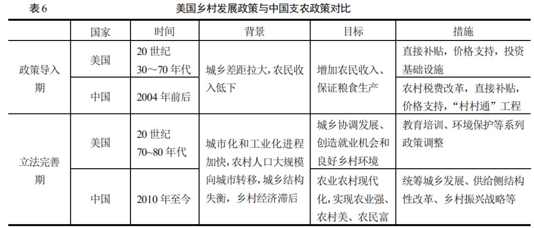 胡月等：如何实现乡村的振兴？——基于美国乡村发展政策演变的经验借鉴