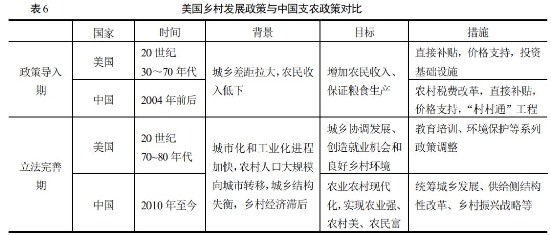 胡月等：如何实现乡村的振兴？——基于美国乡村发展政策演变的经验借鉴