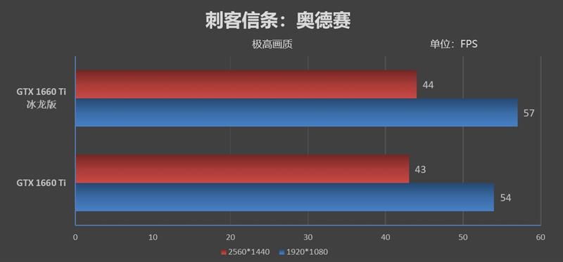 复刻经典！映众GTX 1660/1660 Ti冰龙超级版评测：极致静音与低温的性价比好卡