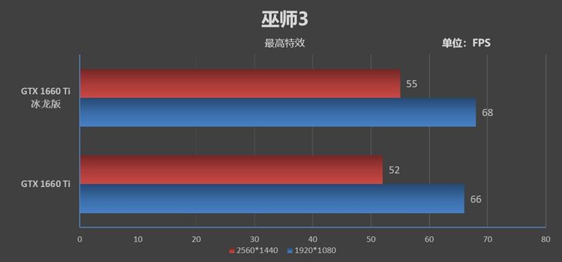 复刻经典！映众GTX 1660/1660 Ti冰龙超级版评测：极致静音与低温的性价比好卡