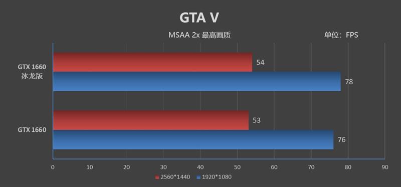 复刻经典！映众GTX 1660/1660 Ti冰龙超级版评测：极致静音与低温的性价比好卡