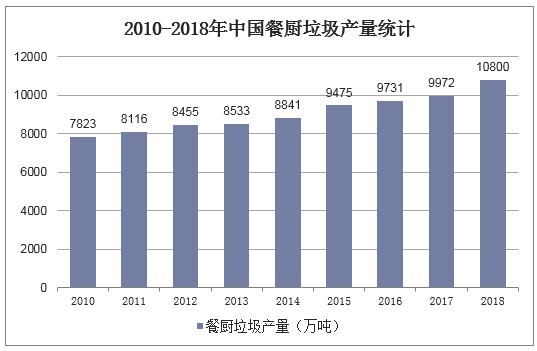 餐厨垃圾处理行业现状及发展中存在的问题