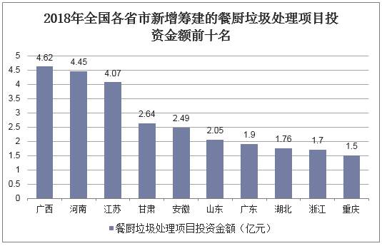 餐厨垃圾处理行业现状及发展中存在的问题