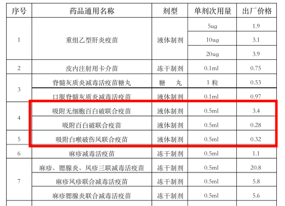 百白破疫苗断货困局背后：单价不到4元，全国仅3家公司在产