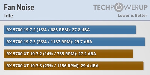 RX 5700显卡安装新驱动器：关机散热风扇加快66％