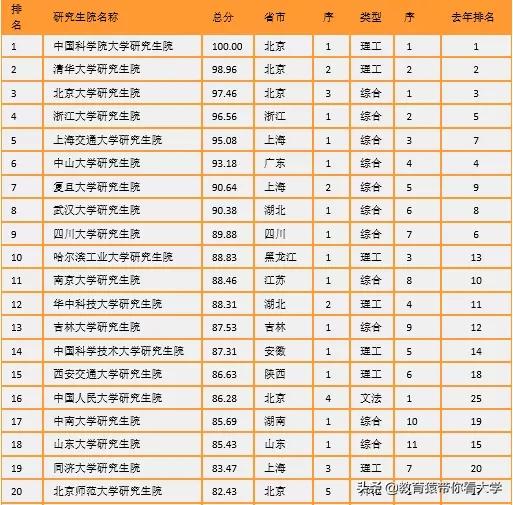 全国研究生院校排名最新排名完整 快来