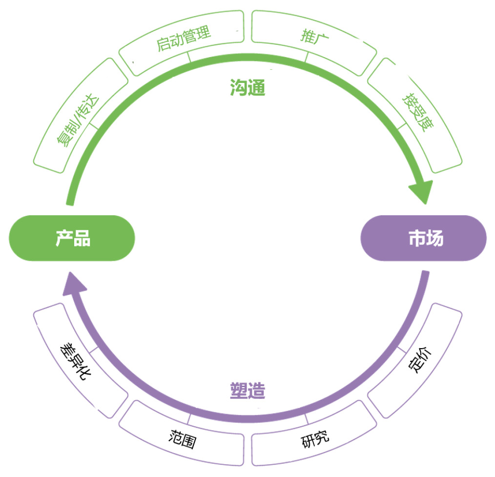 什么是产品营销？产品与市场的连接纽带？