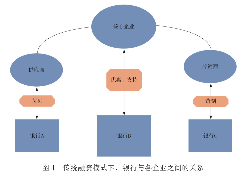 供应链金融行业研究报告