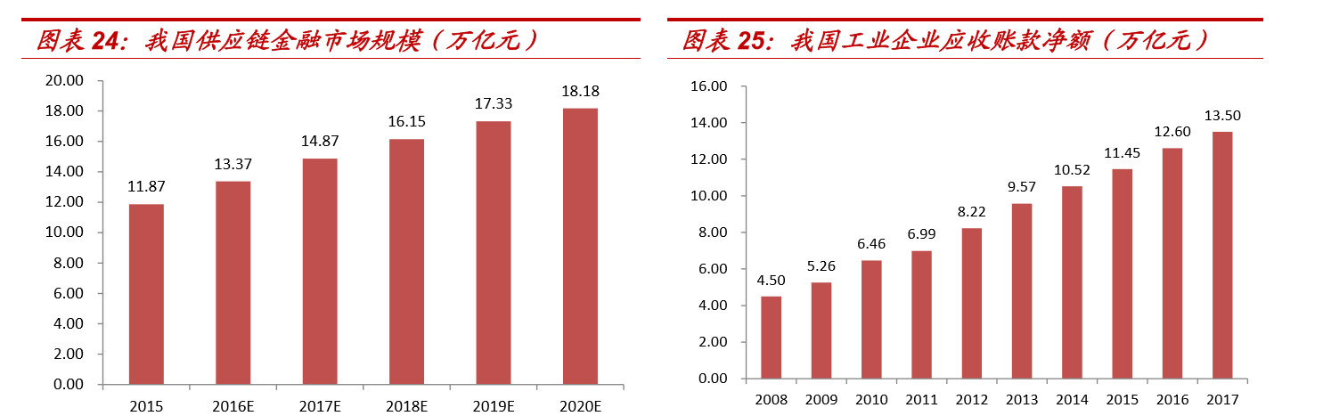 供应链金融行业研究报告