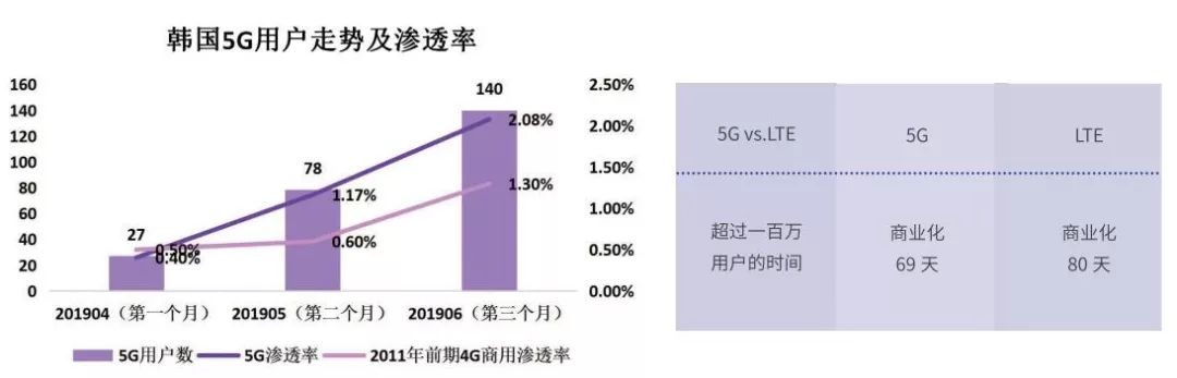 5G商用初数据，解密背后的启示