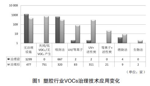 東莞市塑膠行業(yè)VOCs治理技術(shù)調(diào)研