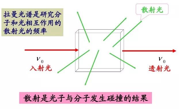 科研教程｜拉曼光谱(Raman Spectroscopy)知识归纳