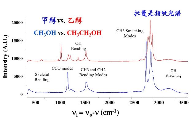 科研教程｜拉曼光谱(Raman Spectroscopy)知识归纳