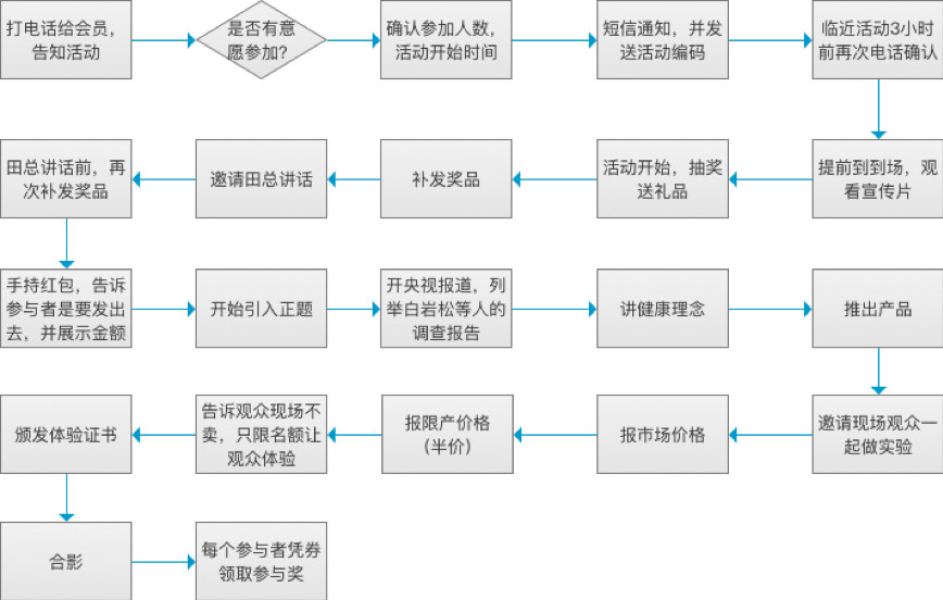 人满为患的线下营销活动，背后是什么？