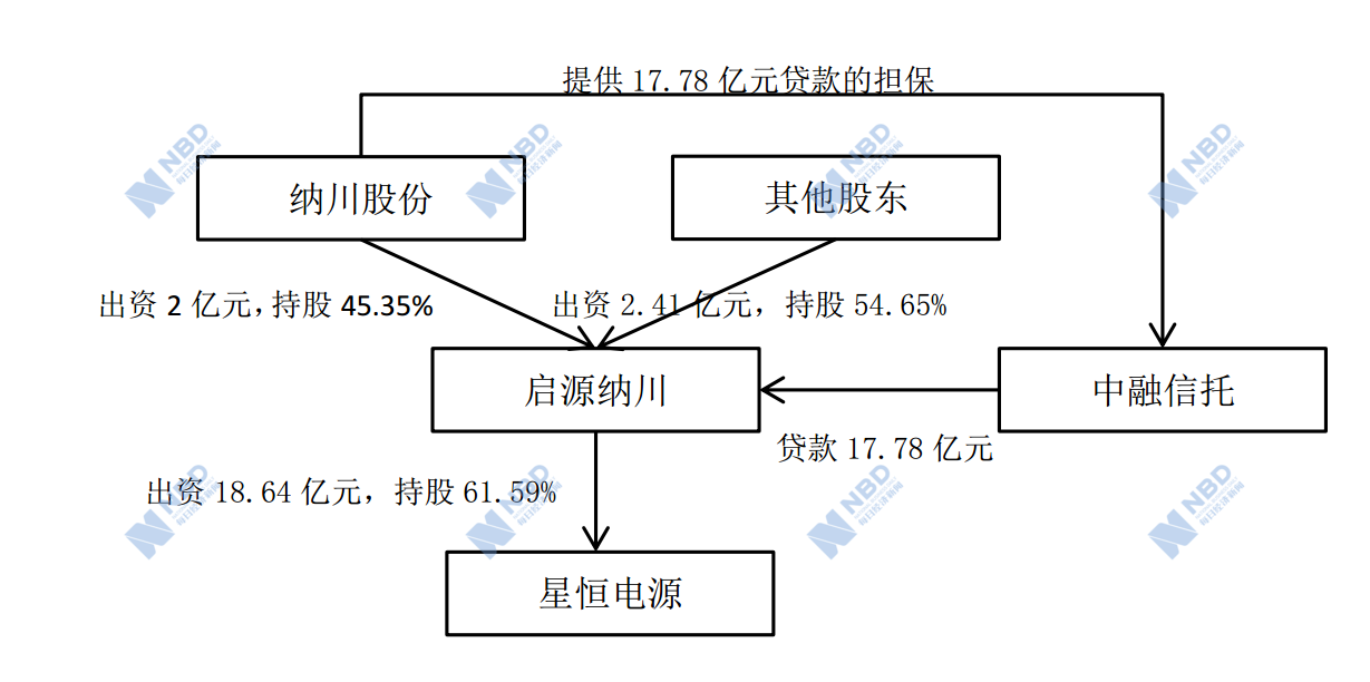 纳川股份净利暴增1400%背后：锂电项目入手不到一年就找下家