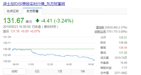 童话不再？迪士尼股价暴跌一路飘绿 蒸发280亿美元