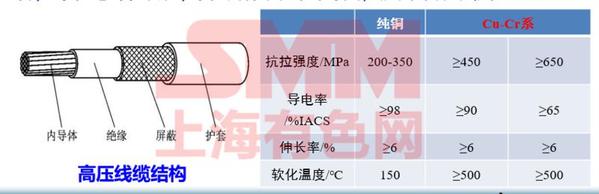 彭丽军：新能源汽车线束线缆用高性能铜合金发展趋势