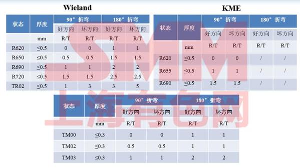 彭丽军：新能源汽车线束线缆用高性能铜合金发展趋势