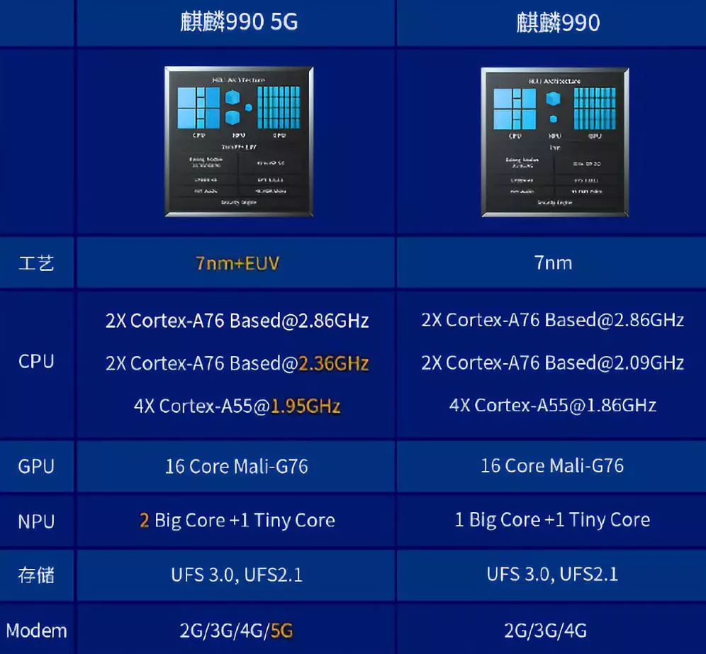 「特性」麒麟990系列产品宣布公布：新技术新工艺，2个版本号，A76 G76，集成化5G基带芯片