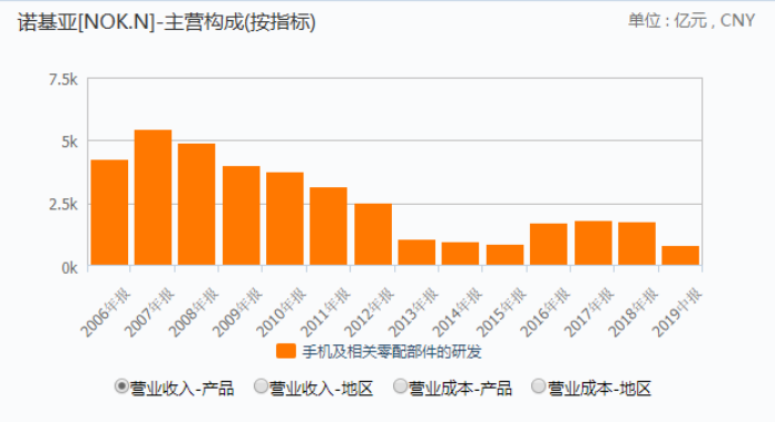 一個時期的追憶！Nokia又出翻蓋手機：700元關(guān)機28天，迅速殺回我國市場