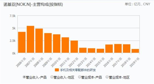 诺基亚翻盖手机上天下无敌：市场价700元，关机28天