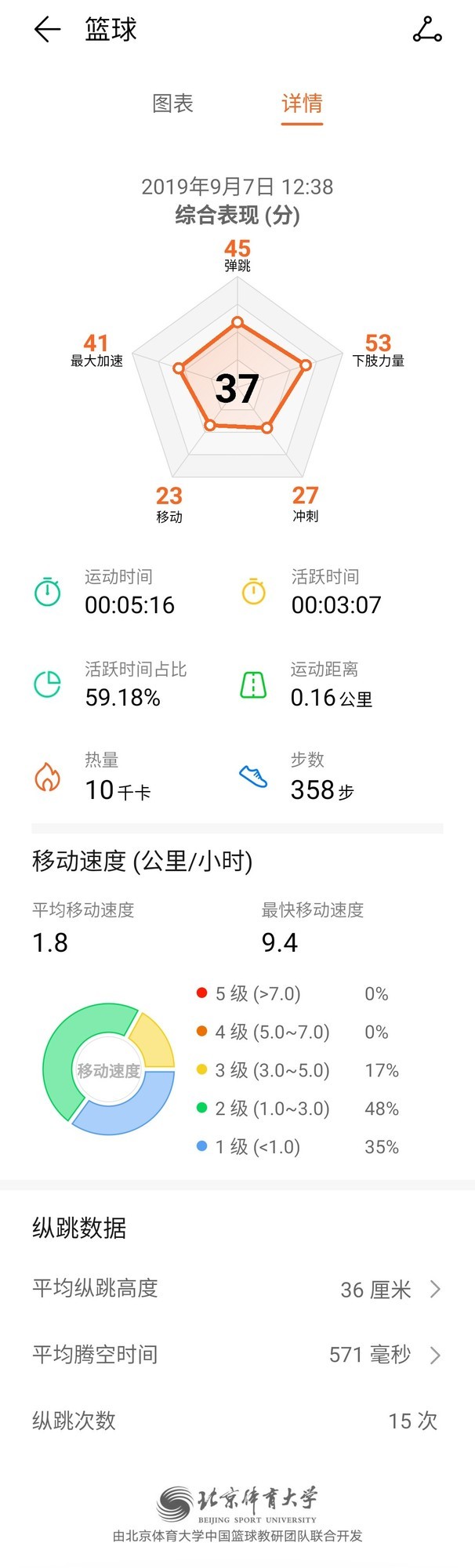 精准监测篮球运动 华为手环4e篮球精灵评测