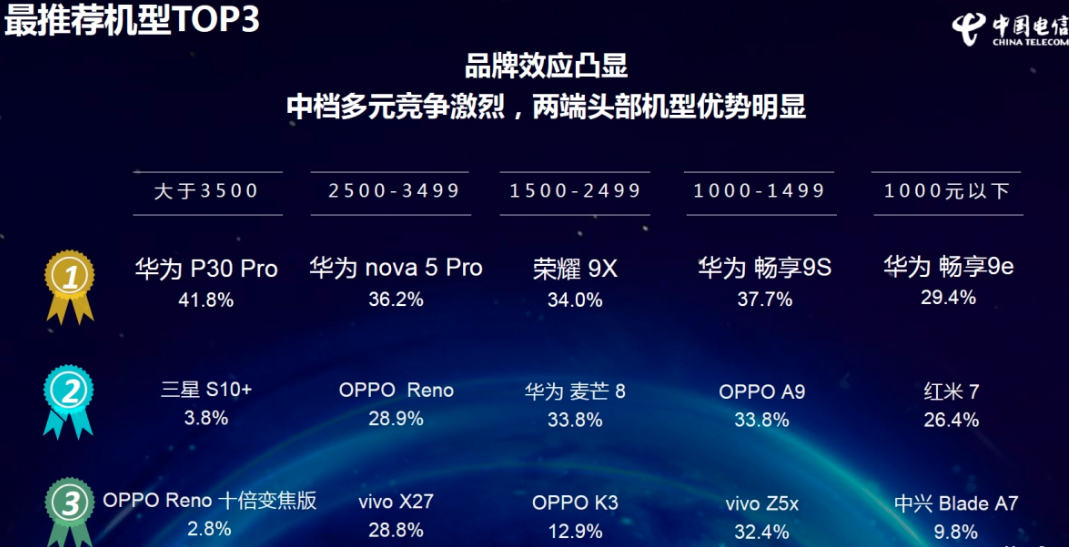 2019电信网终端设备汇报公布，华为公司P30 Pro夺得最强烈推荐、最令人满意手机上