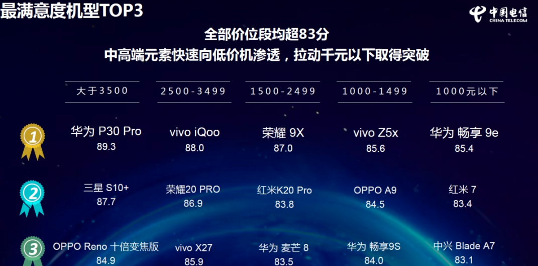 2019电信网终端设备汇报公布，华为公司P30 Pro夺得最强烈推荐、最令人满意手机上