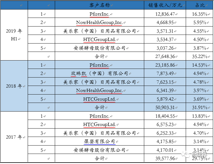 仙乐健康创业板上市，营养保健行业的药明康德？