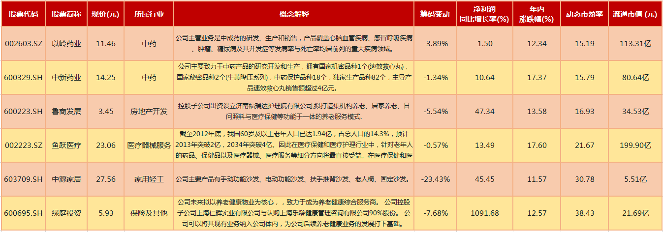 养老产业6.8万亿大蛋糕！这6只低估值+优质业绩+筹码高度集中的“养老概念”个股