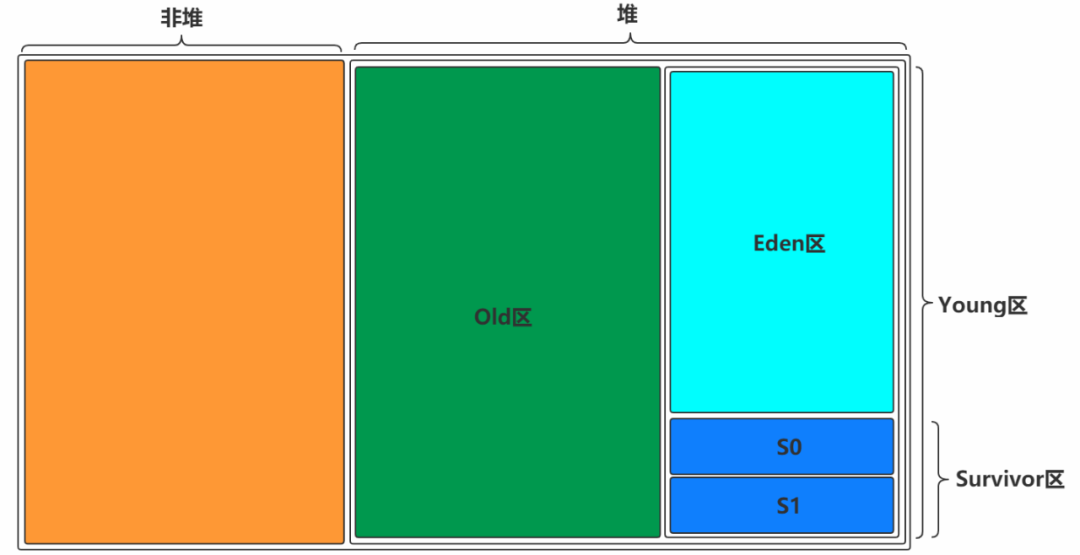 JVM系列图文（二）超强剖析内存模型与垃圾回收