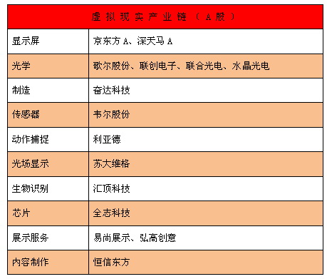 虚拟现实概念股集体大涨！一文看懂虚拟现实行业产业链